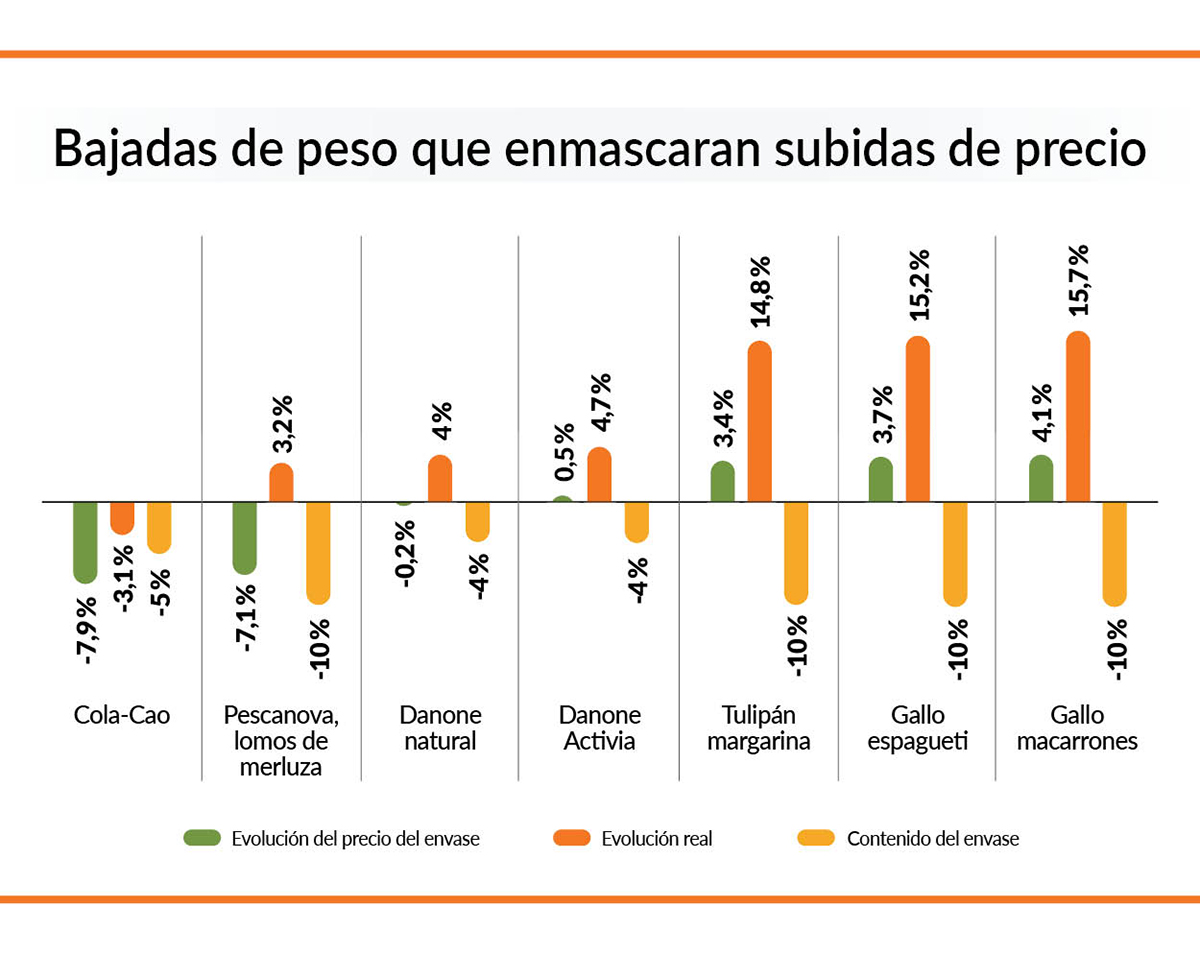 grafico bajadas de peso que enmascaran subidas de peso